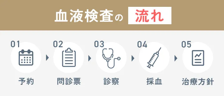 AGAの血液検査の流れ