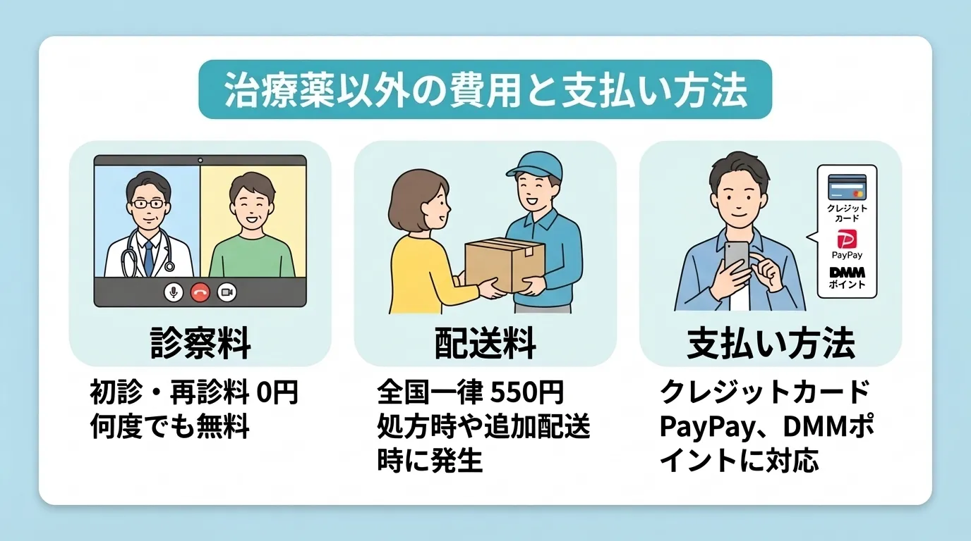 DMMオンラインクリニックAGA治療の治療薬以外の費用と支払い方法