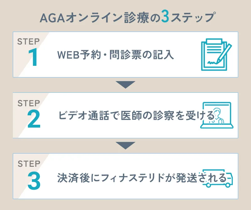 フィナステリドをオンライン診療で購入するときの流れ