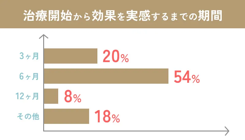 AGA治療後効果を感じた期間