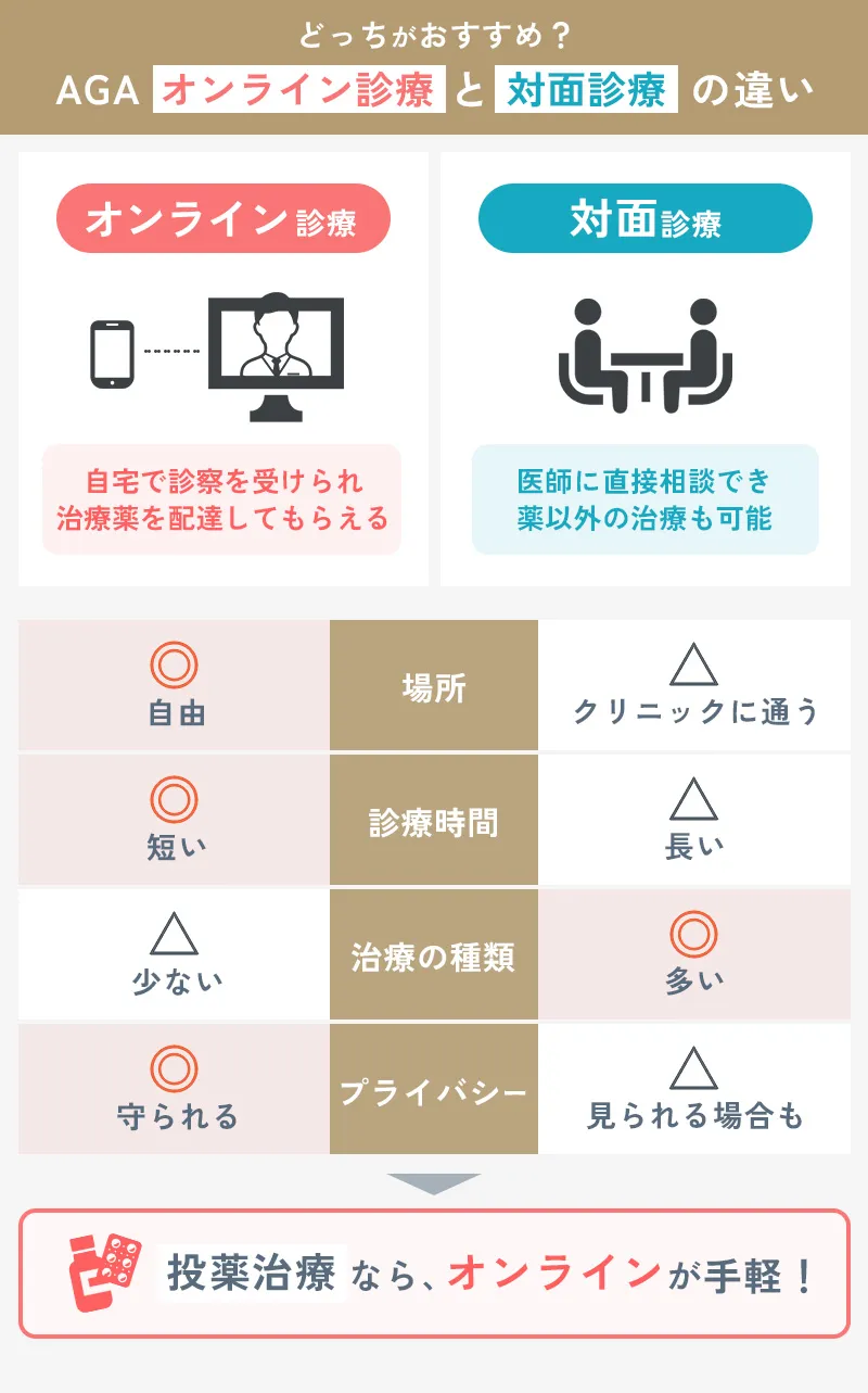 AGAのオンライン診療と対面診療の比較
