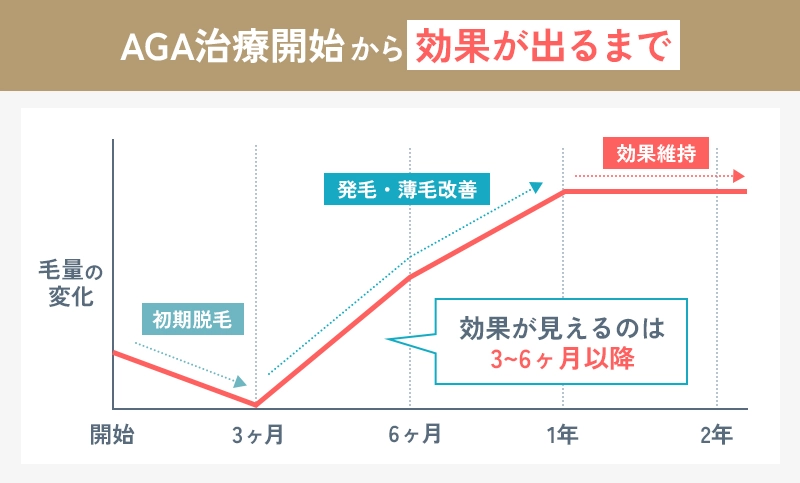 AGA治療を始めてから効果が出るまでの期間