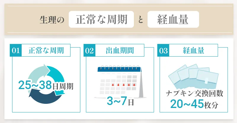 生理の正常な周期と出血量