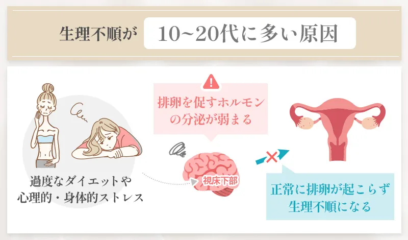 10代・20代に多い生理不順の原因