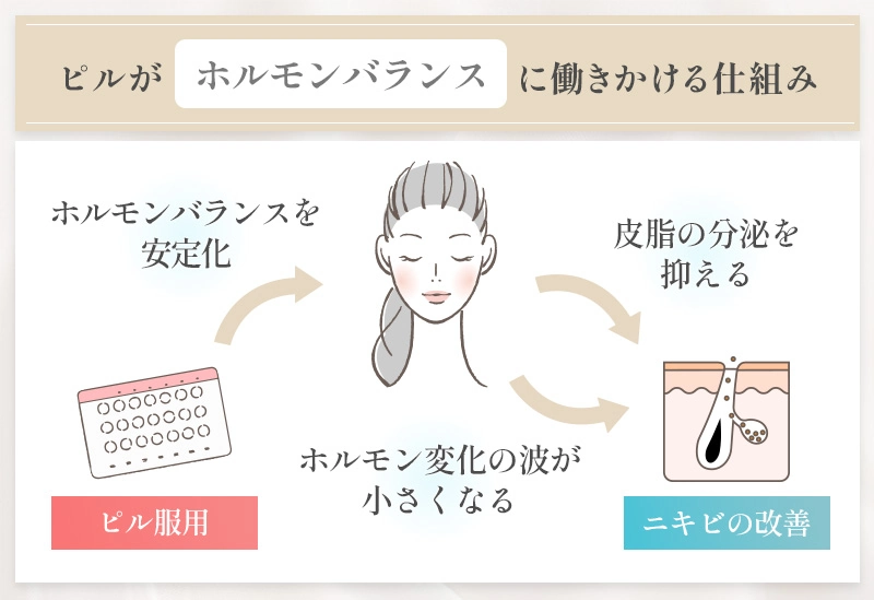 ピルがにきびを減らす仕組み