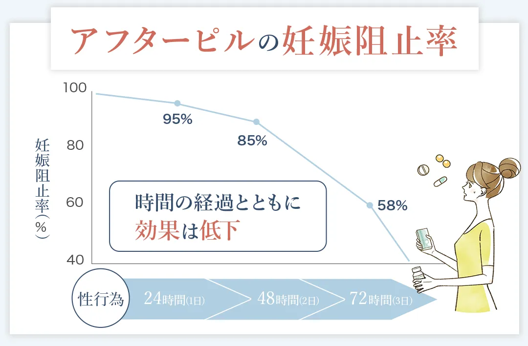 アフターピルの妊娠阻止率のグラフ