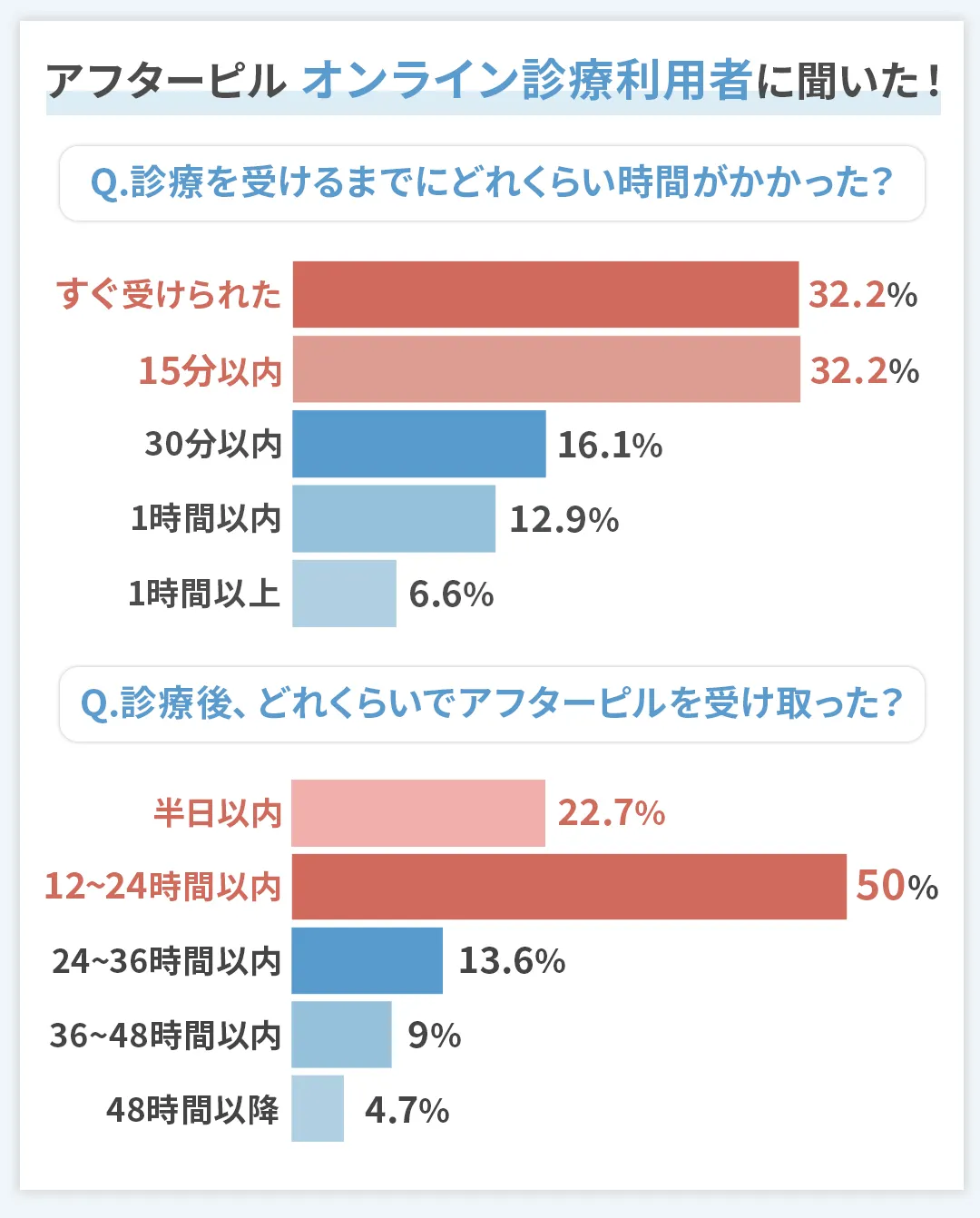 アフターピルのオンライン診療に関する利用時間と受け取り時間に関するアンケート