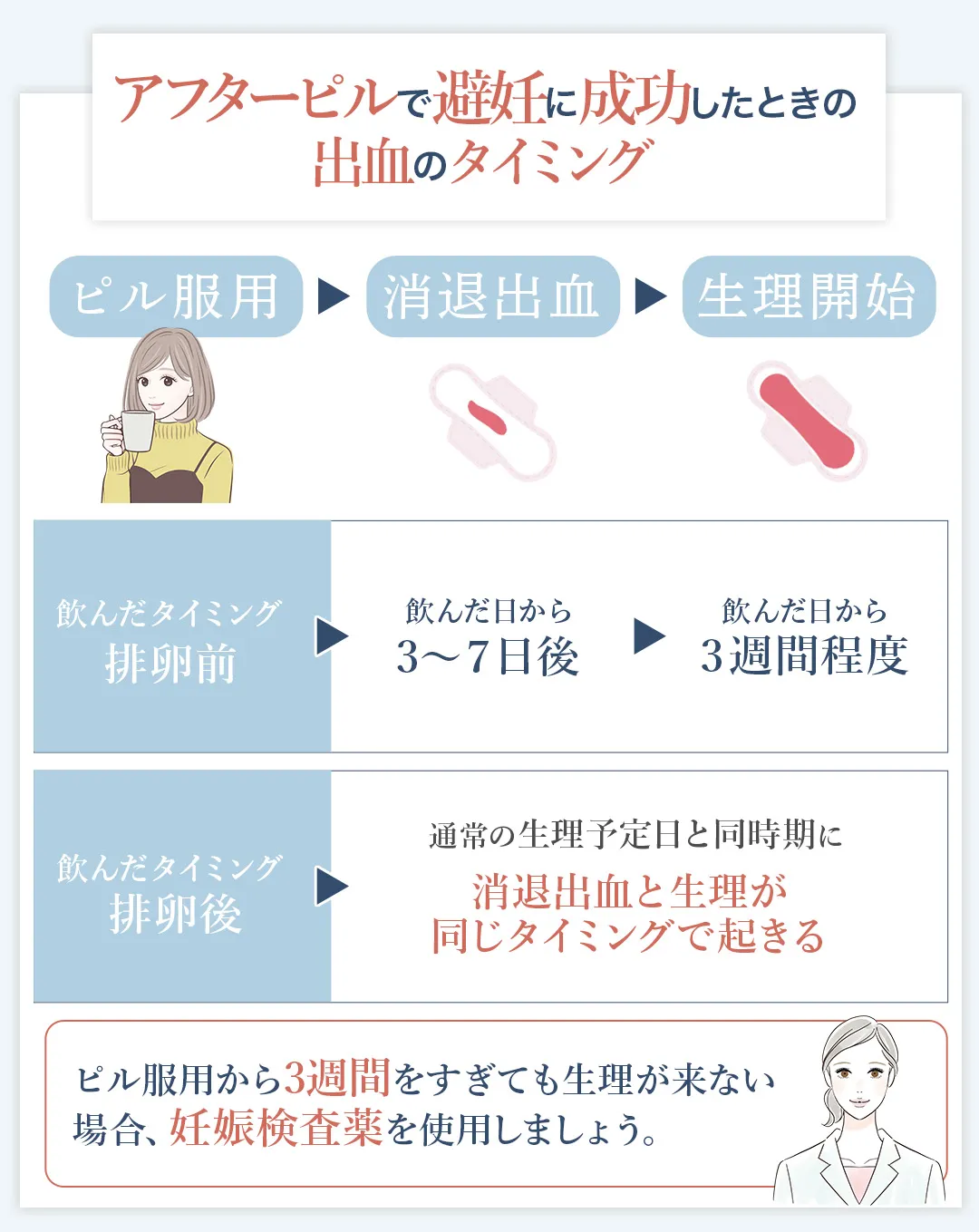 アフターピル服用後の消退出血と生理のタイミング