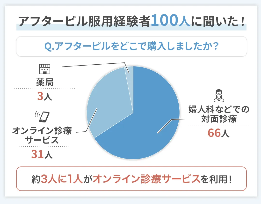 アフターピルの購入場所に関するアンケート調査