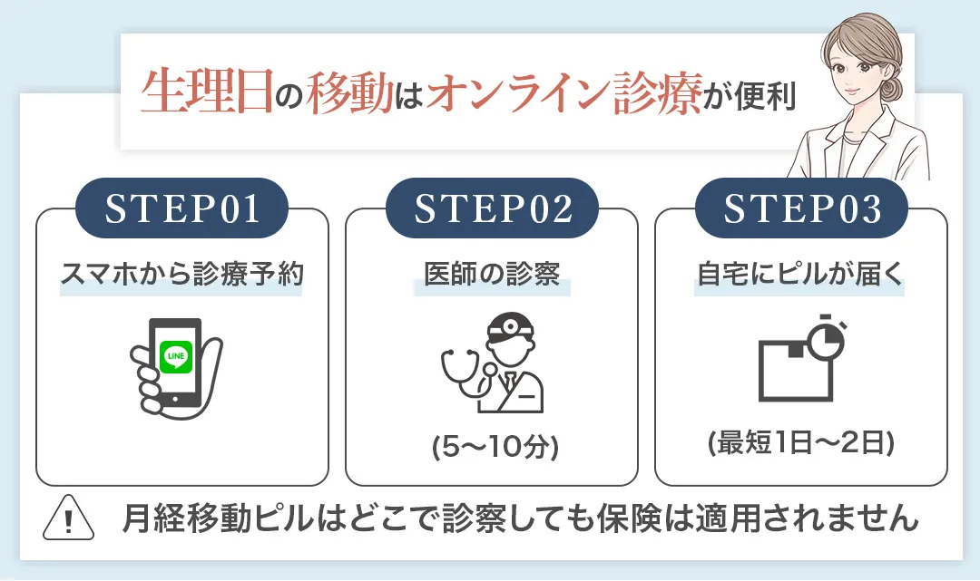 生理移動ピルをオンラインで処方してもらう流れ