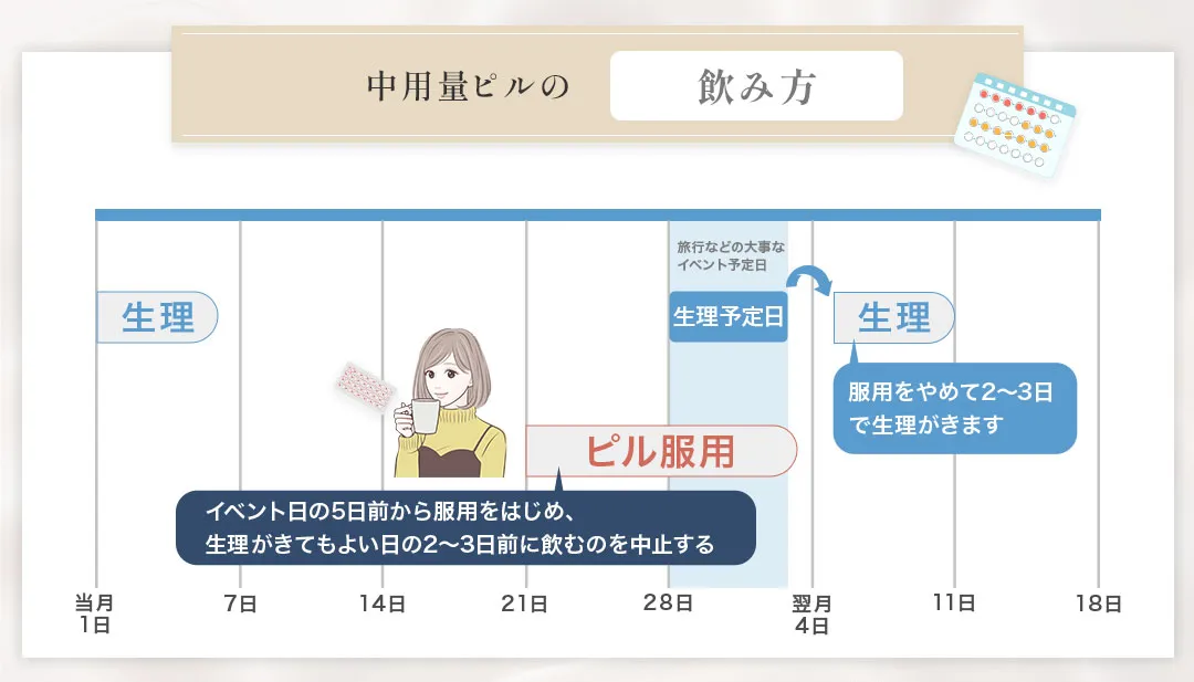中用量ピルの飲み方