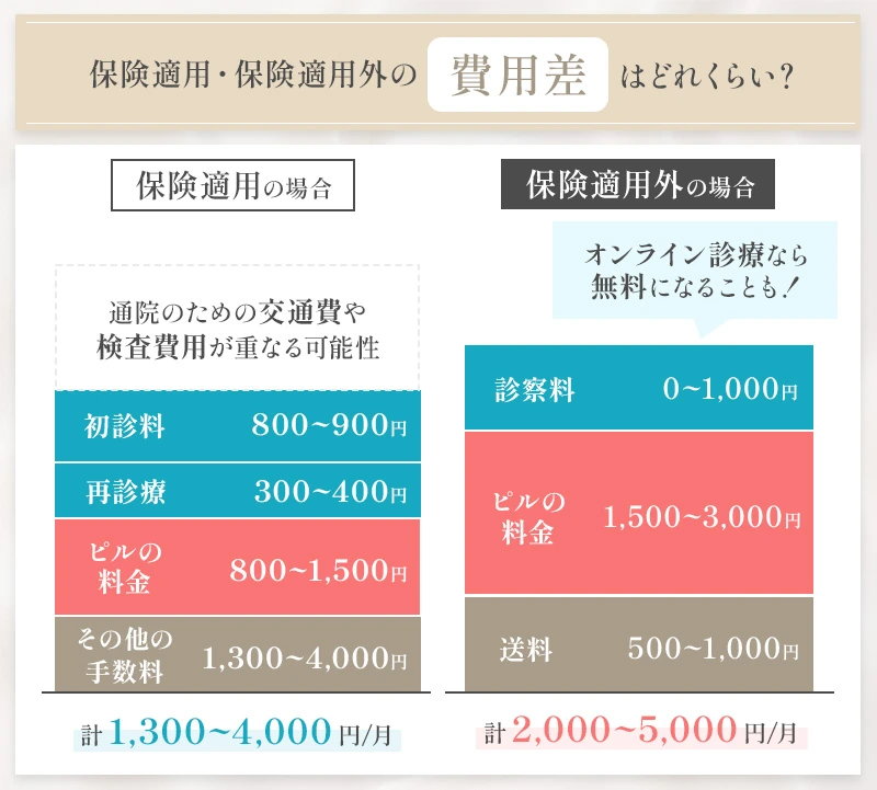 保険適用と保険適用外の低用量ピルの費用差