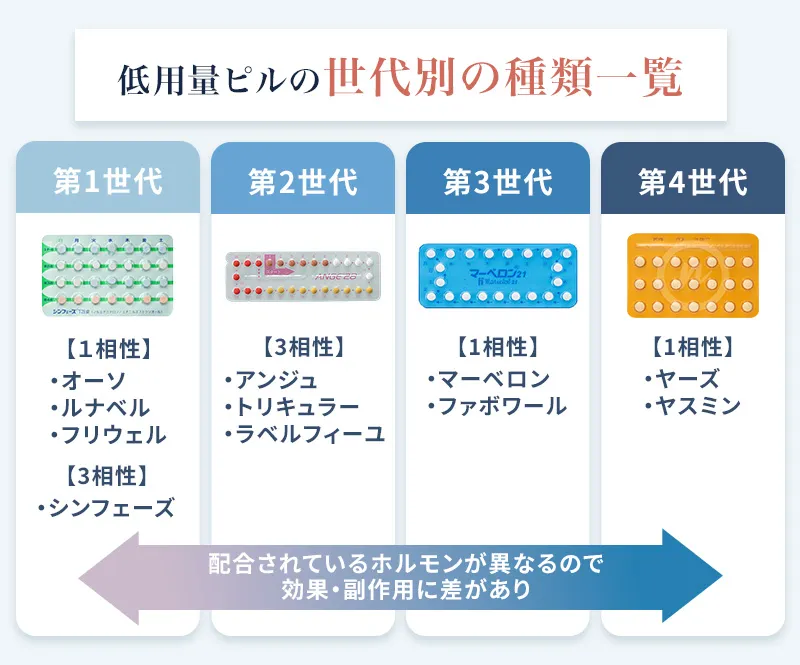 世代別の低用量ピルの種類一覧