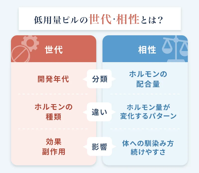 低用量ピルの世代と相性の違い