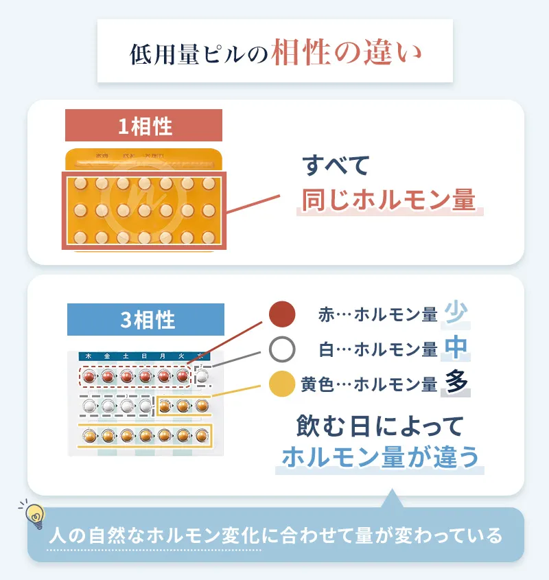 低用量ピルの相性の違い