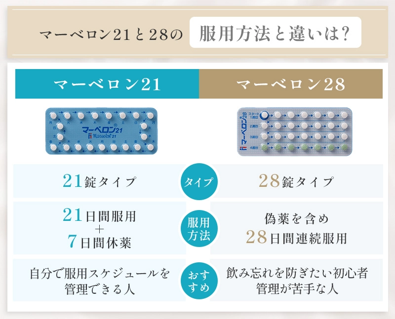 マーベロン21と28の違いと服用スケジュール