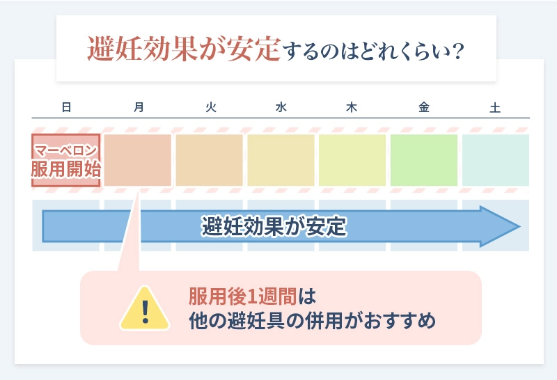 マーベロンの服用開始から避妊効果が安定するまでの目安期間