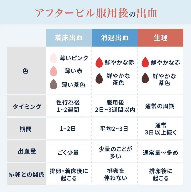 アフターピル服用後の消退出血・生理・着床出血の見分け方まとめ