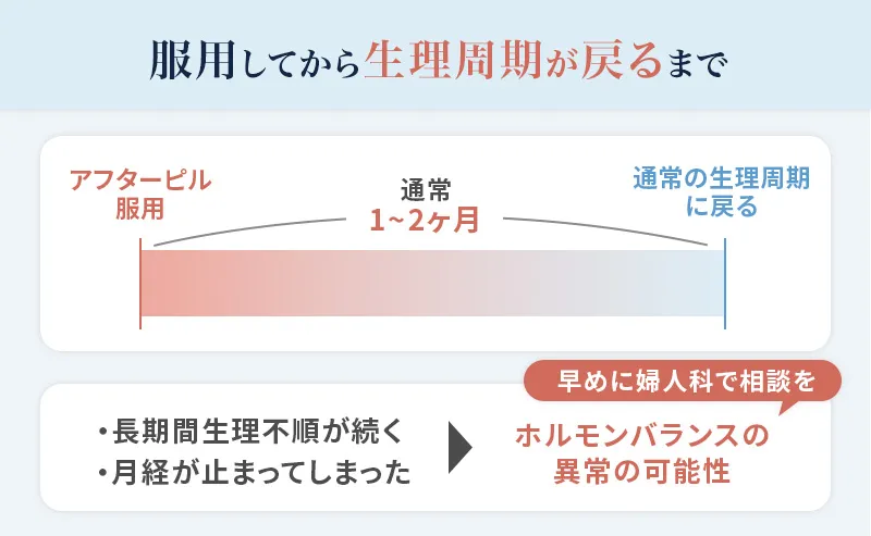 アフターピル服用後に生理周期が戻るまでの目安期間