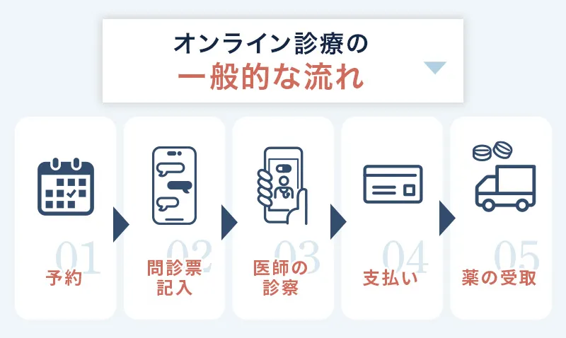 オンラインでピルの処方を受ける流れ