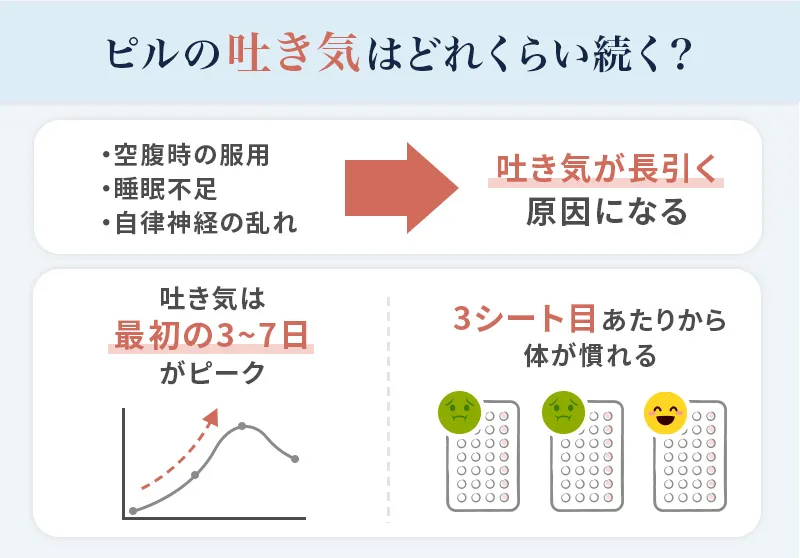 ピルの吐き気のピークと症状が落ち着く目安期間