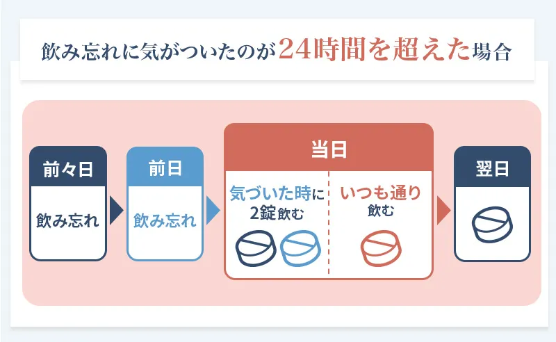 ピルを飲み忘れて24時間以上経った場合の対処法