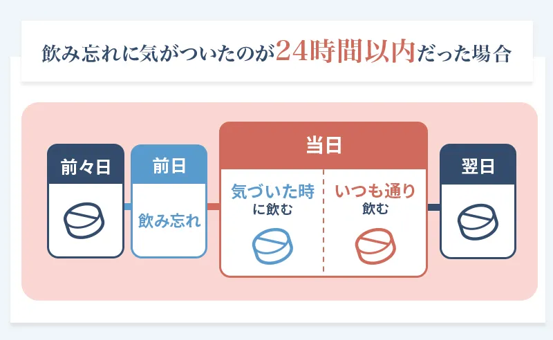 ピルを飲み忘れたに24時間以内に気づいた場合の対処法