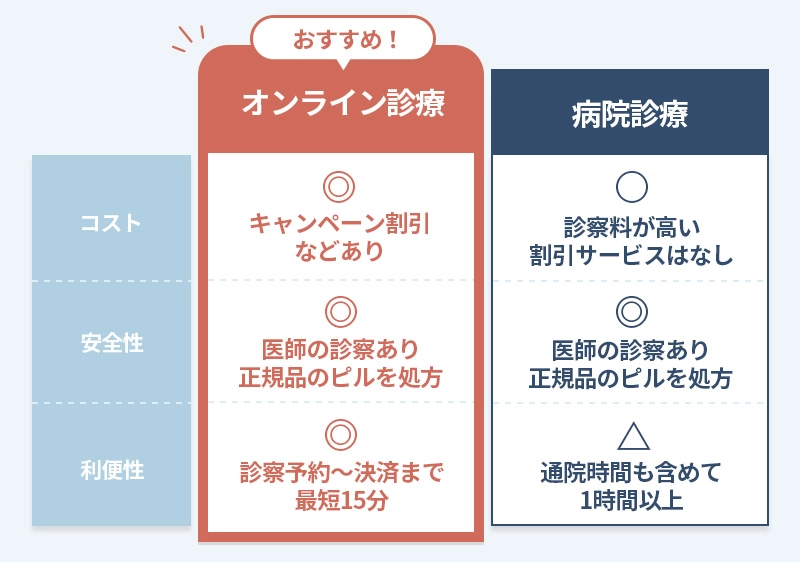 ピル処方をオンラインと病院で比較