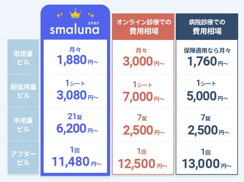 入手方法別のピルの費用差