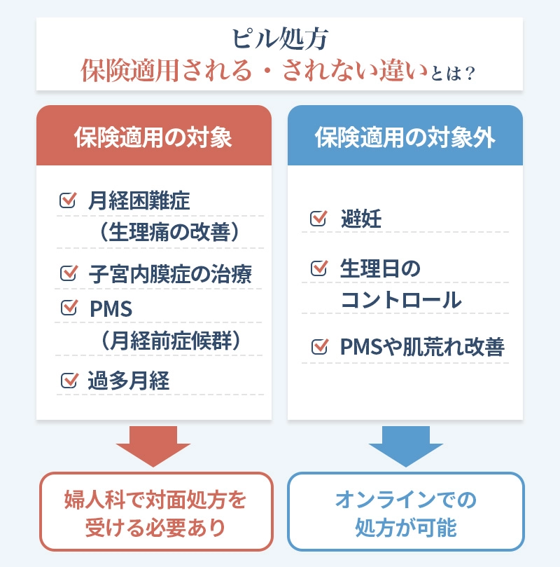 保険適用されるピルとされないピルの違い