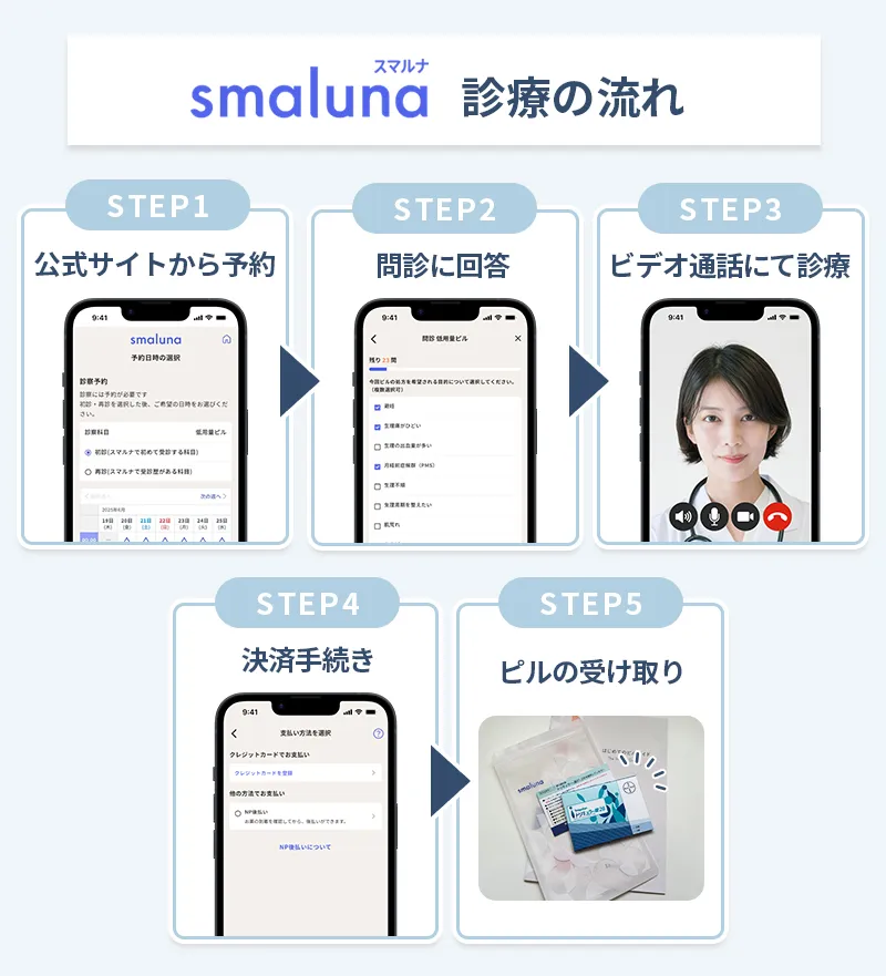 スマルナのピル処方の流れ