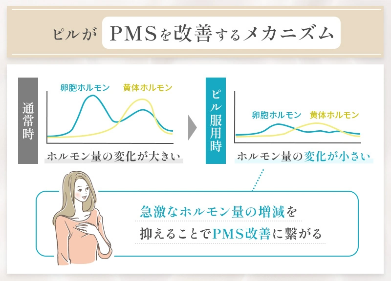 ピルでPMSが改善される仕組み