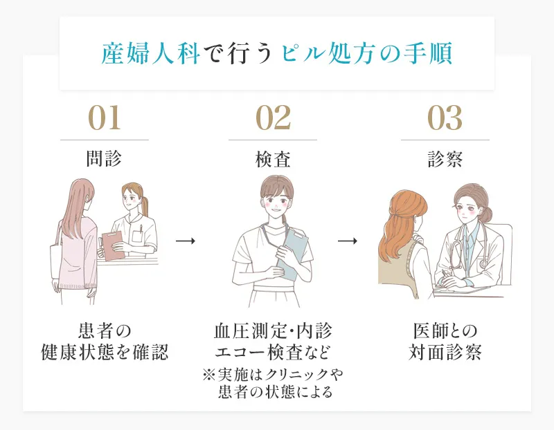 産婦人科のピル処方の手順