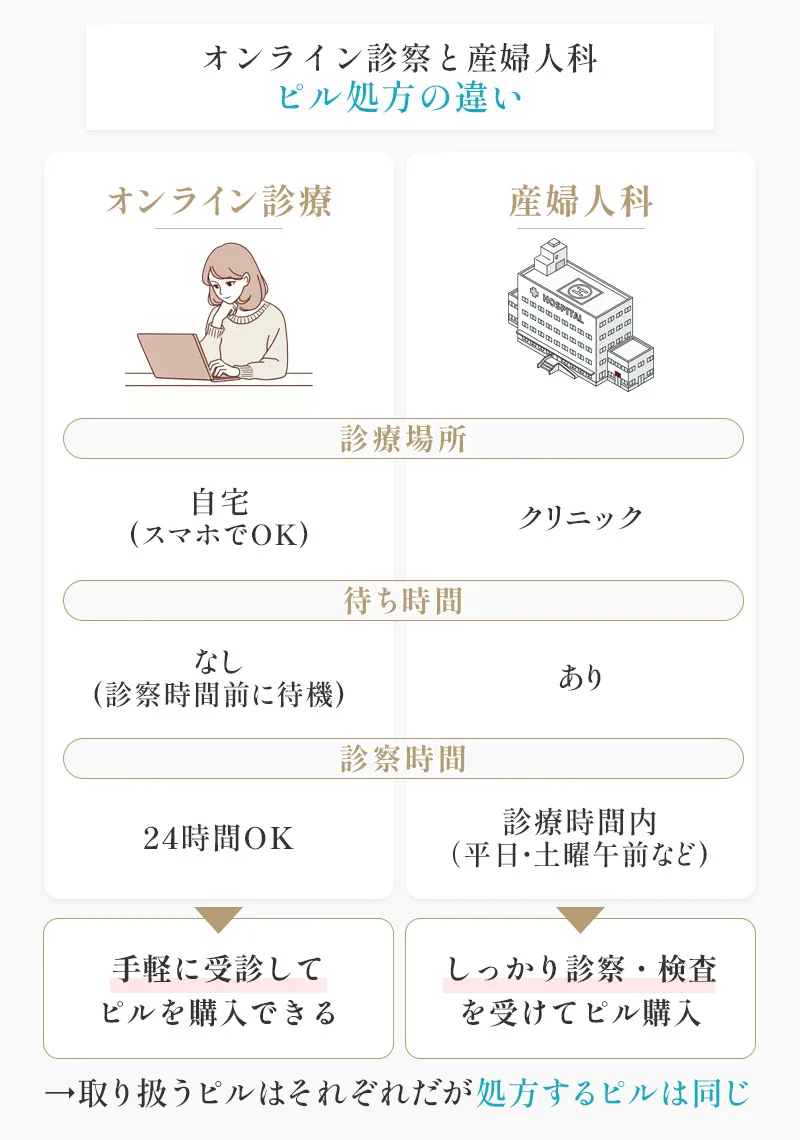 オンライン診療と産婦人科のピル処方の違い