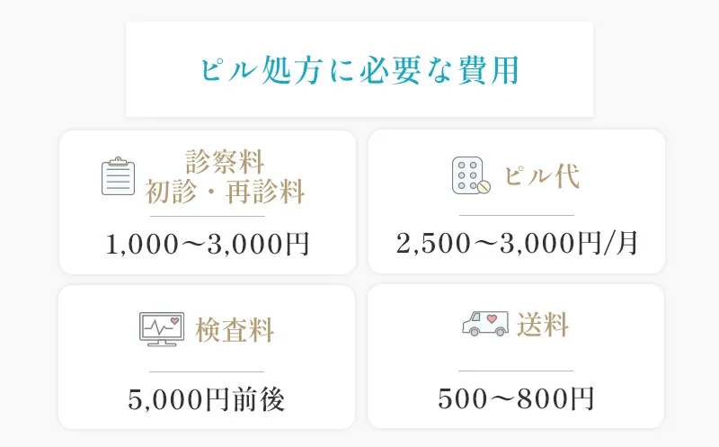 ピル処方に必要な費用