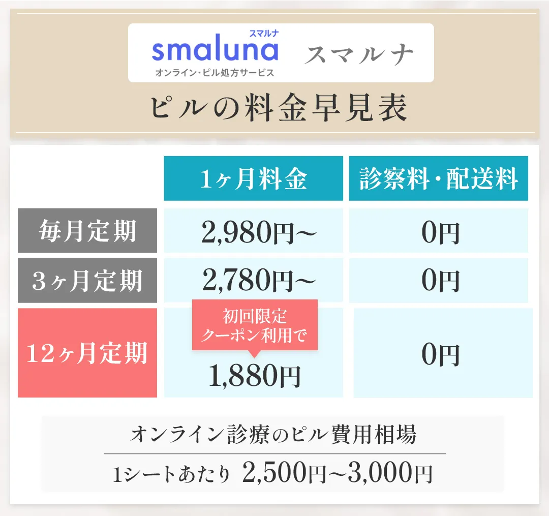 スマルナのピルの料金早見表