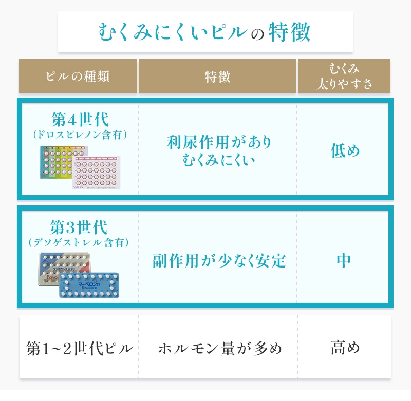 むくみにくいピルの種類