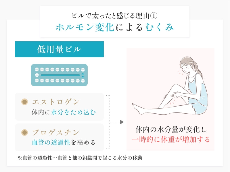 ピルの服用によるホルモン変化でむくむ