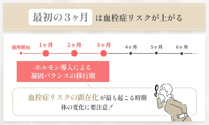 ピル服用し始め3ヶ月は血栓症リスクに注意が必要