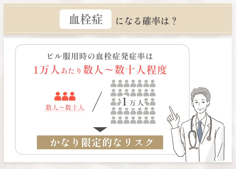 ピル服用時に血栓症になる実際の確率