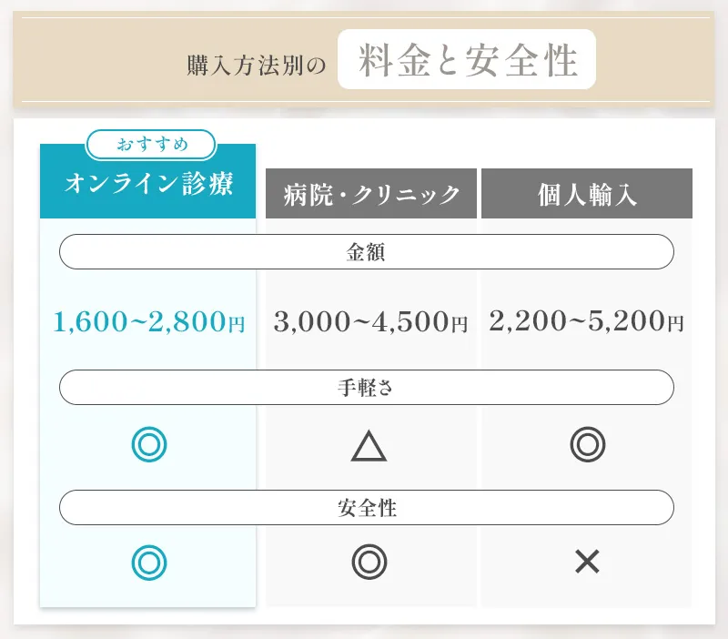 購入方法別のトリキュラーの料金と安全性の比較