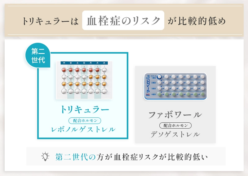トリキュラーは他世代のピルよりも血栓症のリスクが低い