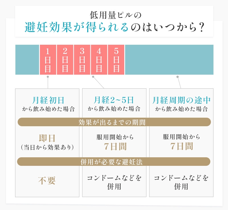 低用量ピルで避妊効果が得られる目安タイミング