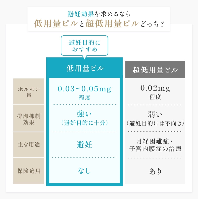 低用量ピルと超低用量ピルを避妊効果で比較