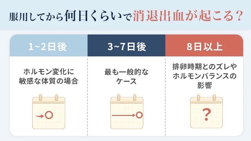 アフターピル服用後に消退出血が起こる目安