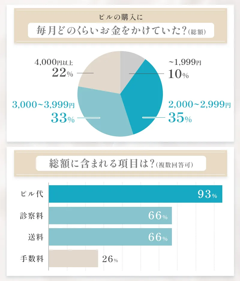ピルのオンライン処方の月額料金に関するアンケート結果