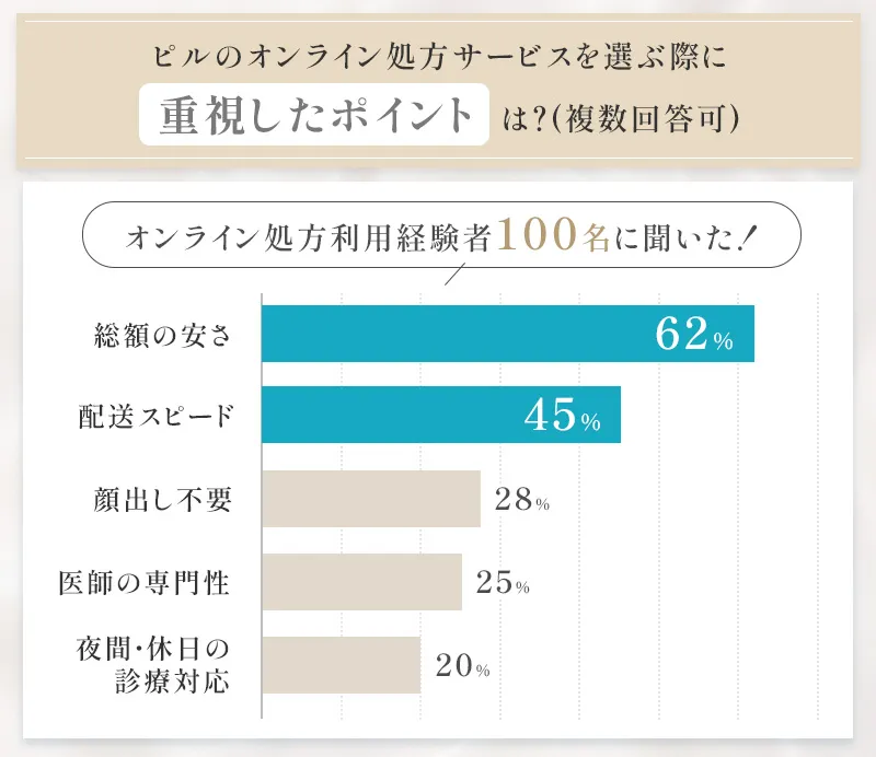 ピルのオンライン処方サービスを選ぶ際に重視したポイントに関するアンケート結果