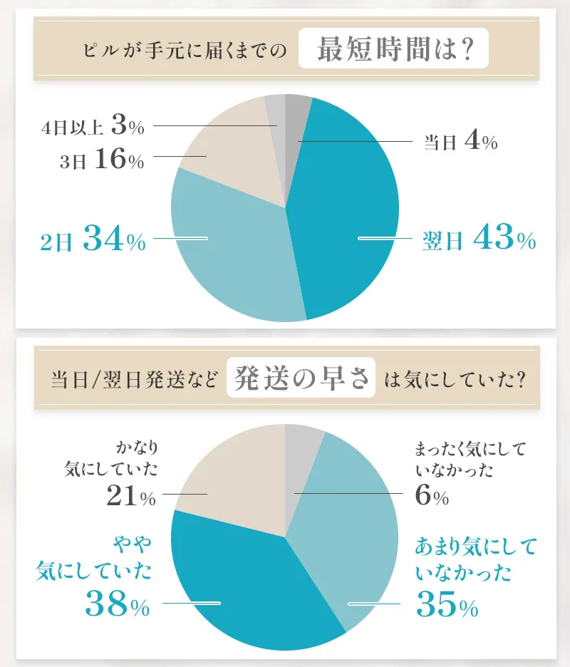 オンライン処方されたピルの配送に関するアンケート結果